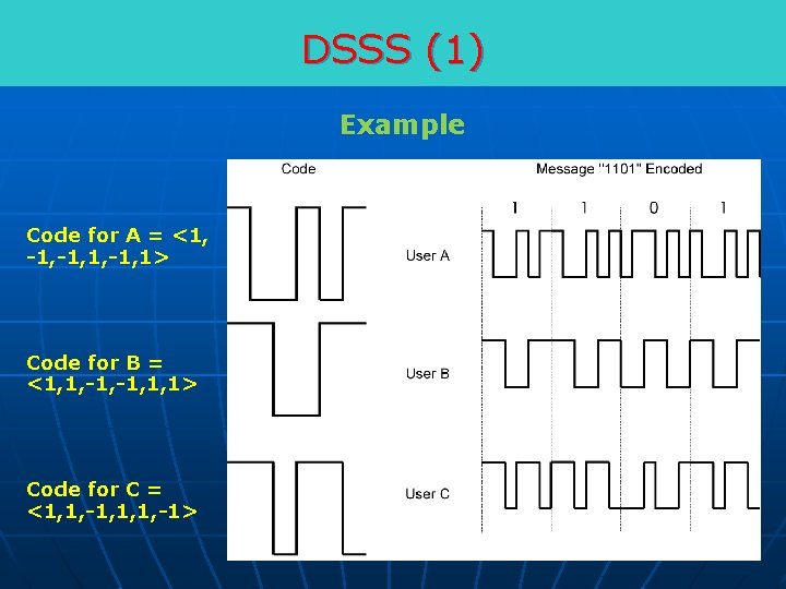 DSSS (1) Example Code for A = <1, -1, 1> Code for B =