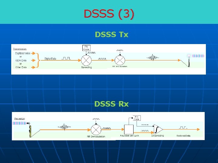 DSSS (3) DSSS Tx DSSS Rx 