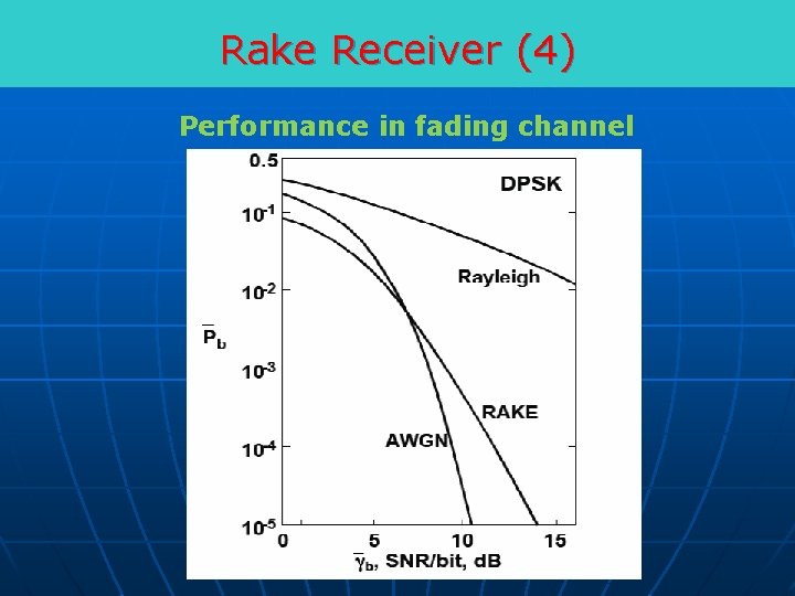 Rake Receiver (4) Performance in fading channel 