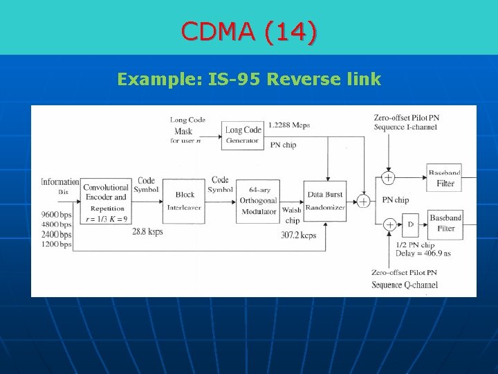 CDMA (14) Example: IS-95 Reverse link 