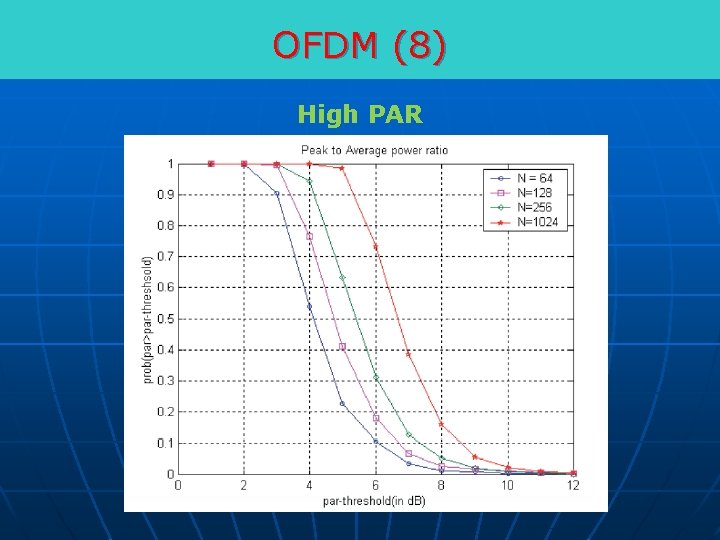 OFDM (8) High PAR 