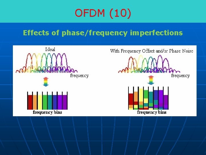 OFDM (10) Effects of phase/frequency imperfections 