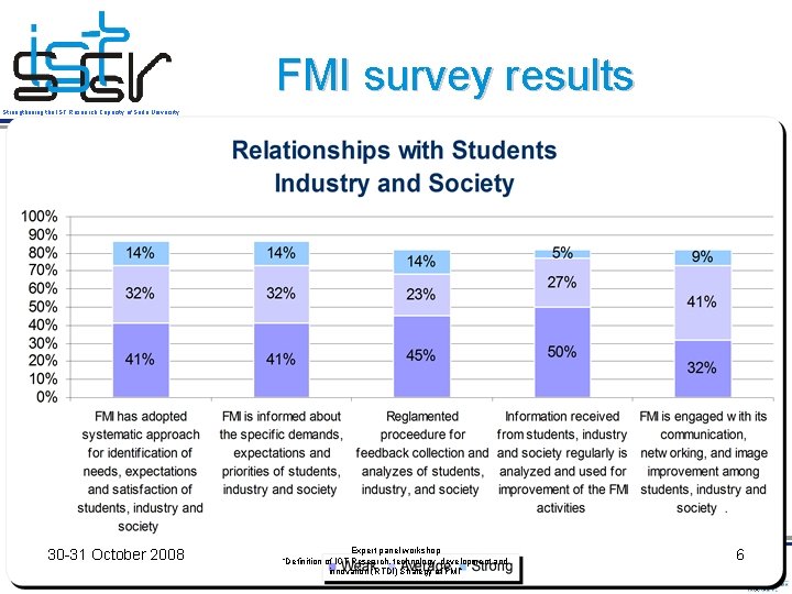 FMI survey results Strengthening the IST Research Capacity of Sofia University 30 -31 October