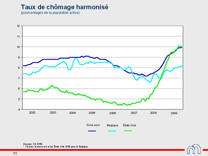Taux de chômage harmonisé (pourcentages de la population active) 12 11 10 9 8