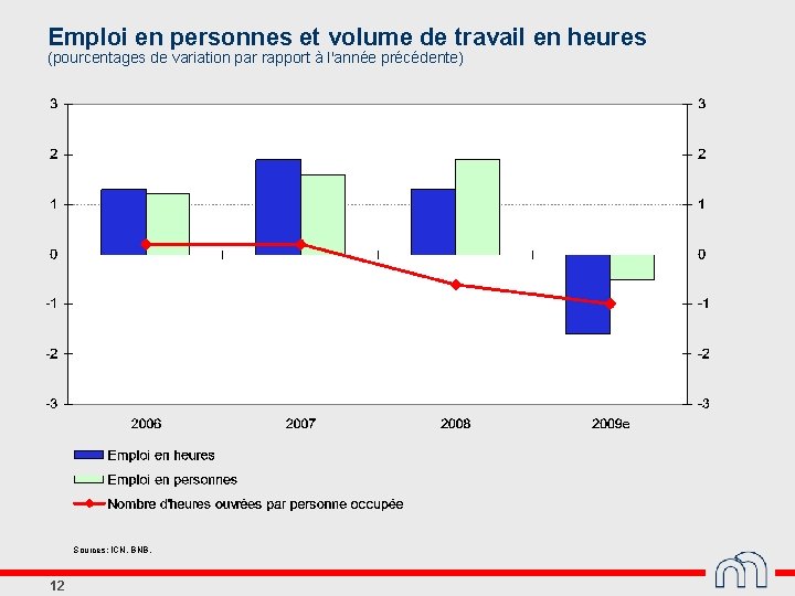 Emploi en personnes et volume de travail en heures (pourcentages de variation par rapport