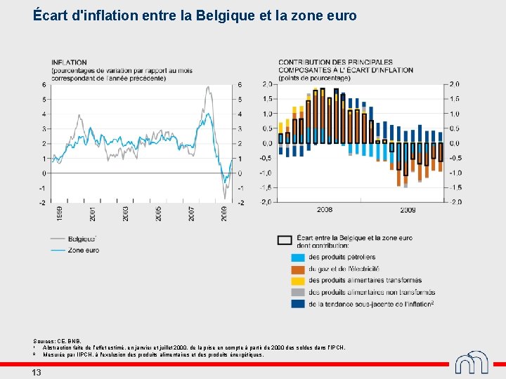 Écart d'inflation entre la Belgique et la zone euro Sources: CE, BNB. 1 Abstraction