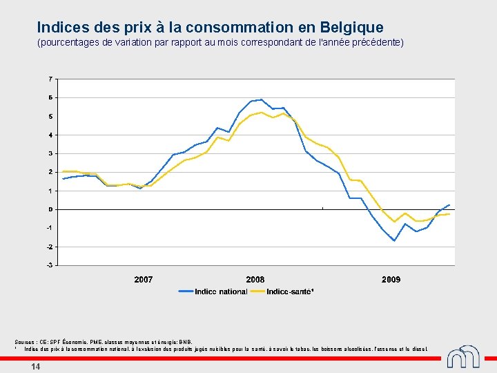 Indices des prix à la consommation en Belgique (pourcentages de variation par rapport au