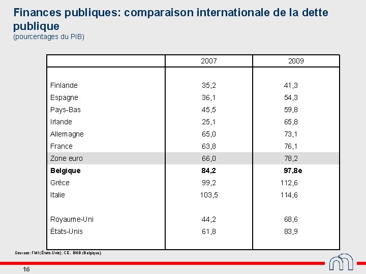 Finances publiques: comparaison internationale de la dette publique (pourcentages du PIB) 2007 Finlande 35,