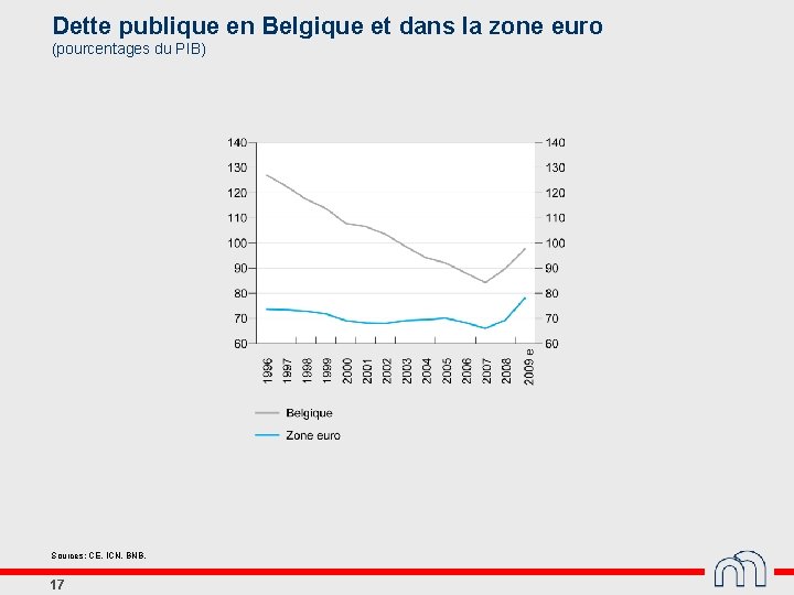 Dette publique en Belgique et dans la zone euro (pourcentages du PIB) Sources: CE,