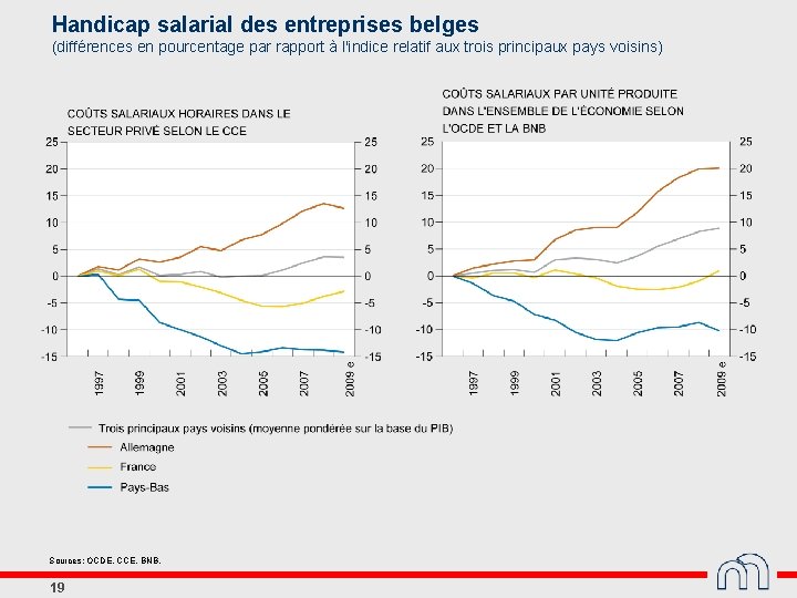 Handicap salarial des entreprises belges (différences en pourcentage par rapport à l'indice relatif aux