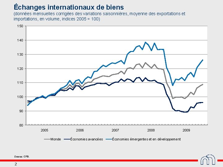 Échanges internationaux de biens (données mensuelles corrigées des variations saisonnières, moyenne des exportations et