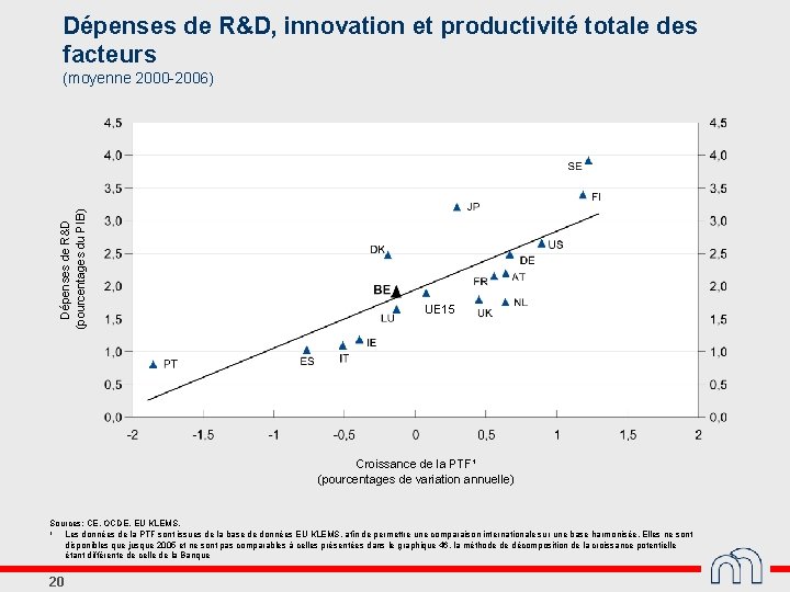 Dépenses de R&D, innovation et productivité totale des facteurs Dépenses de R&D (pourcentages du