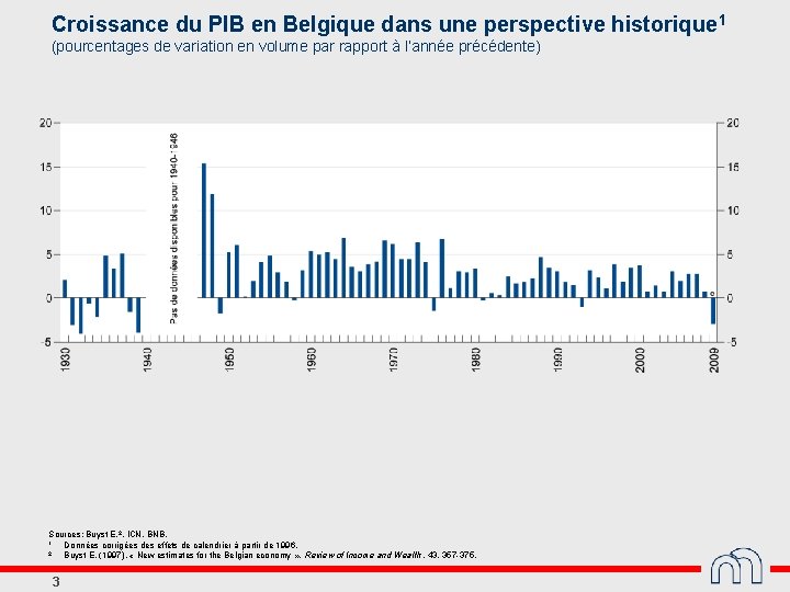 Croissance du PIB en Belgique dans une perspective historique 1 (pourcentages de variation en