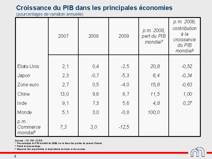 Croissance du PIB dans les principales économies (pourcentages de variation annuelle) 2007 2008 2009