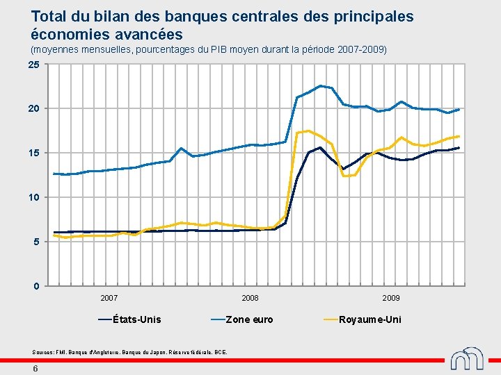 Total du bilan des banques centrales des principales économies avancées (moyennes mensuelles, pourcentages du