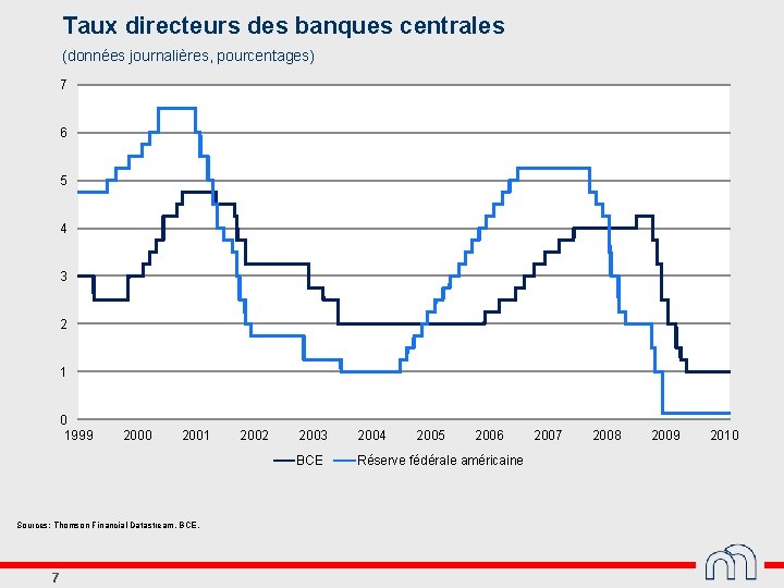 Taux directeurs des banques centrales (données journalières, pourcentages) 7 6 5 4 3 2