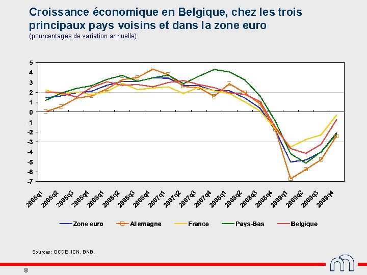 Croissance économique en Belgique, chez les trois principaux pays voisins et dans la zone