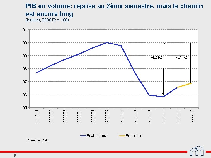 PIB en volume: reprise au 2ème semestre, mais le chemin est encore long (indices,