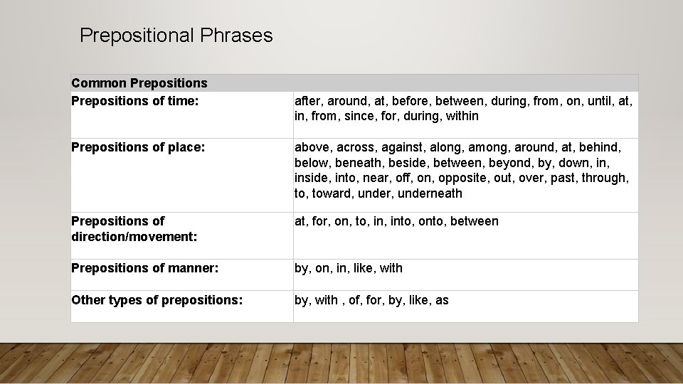Prepositional Phrases Common Prepositions of time: after, around, at, before, between, during, from, on,