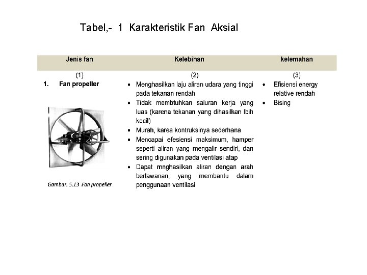 Tabel, - 1 Karakteristik Fan Aksial 