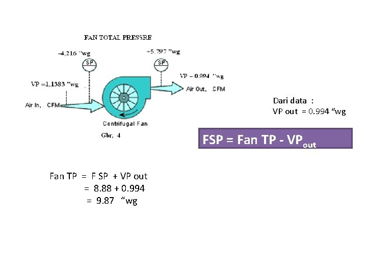 Dari data : VP out = 0. 994 “wg FSP = Fan TP -