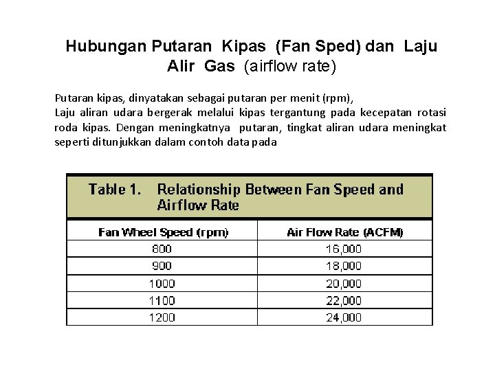 Hubungan Putaran Kipas (Fan Sped) dan Laju Alir Gas (airflow rate) Putaran kipas, dinyatakan