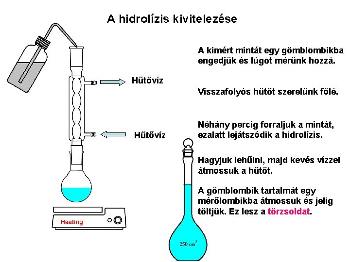 A hidrolízis kivitelezése A kimért mintát egy gömblombikba engedjük és lúgot mérünk hozzá. Hűtővíz