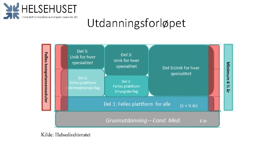 Utdanningsforløpet 