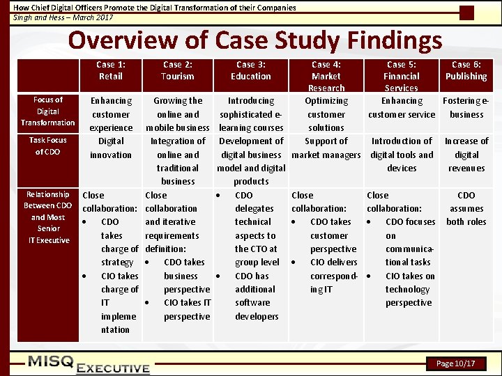 How Chief Digital Officers Promote the Digital Transformation of their Companies Singh and Hess