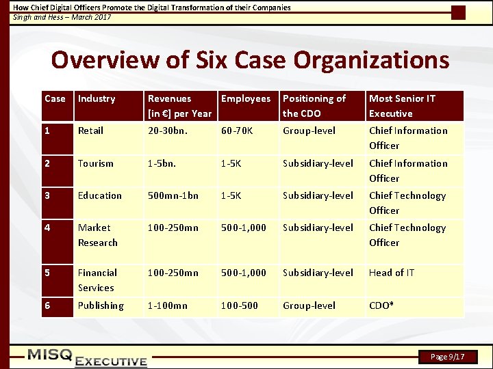 How Chief Digital Officers Promote the Digital Transformation of their Companies Singh and Hess