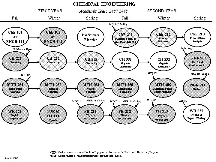 CHEMICAL ENGINEERING FIRST YEAR Fall Academic Year: 2007 -2008 Winter Spring SECOND YEAR Fall
