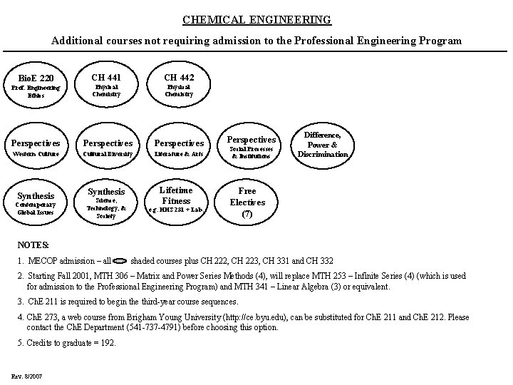 CHEMICAL ENGINEERING Additional courses not requiring admission to the Professional Engineering Program CH 441