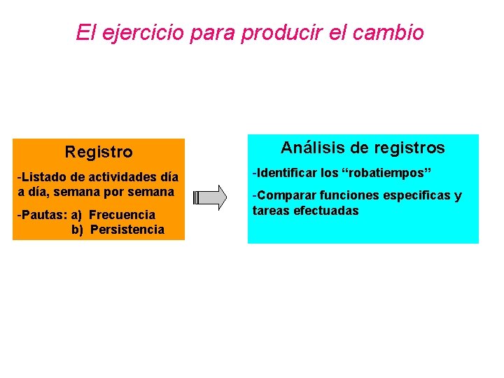 El ejercicio para producir el cambio Registro -Listado de actividades día a día, semana