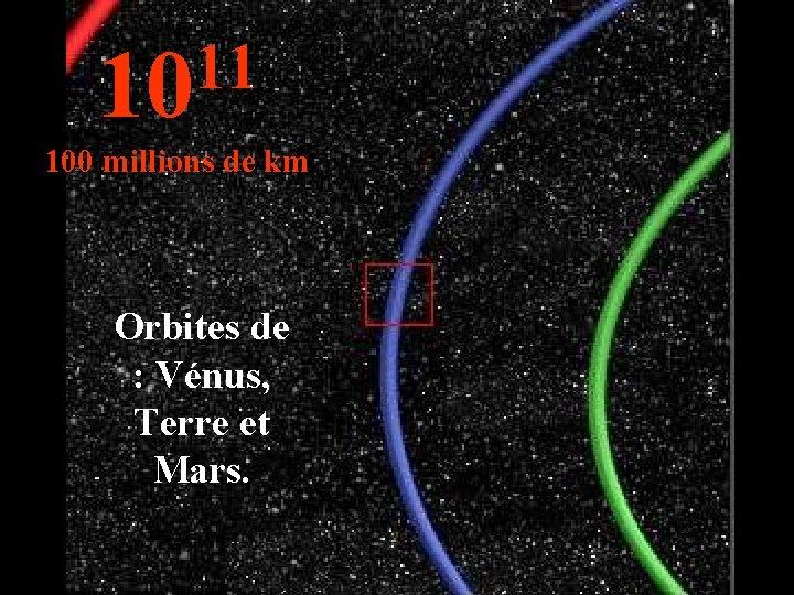 11 10 100 millions de km Orbites de : Vénus, Terre et Mars. 
