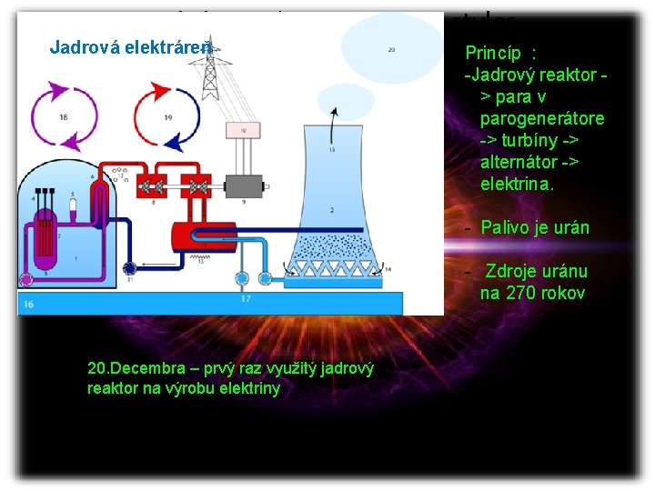  • Click to edit Master text styles Jadrová elektráreň – Second level •