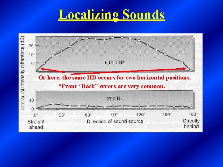 Localizing Sounds Or here, the same IID occurs for two horizontal positions. “Front /