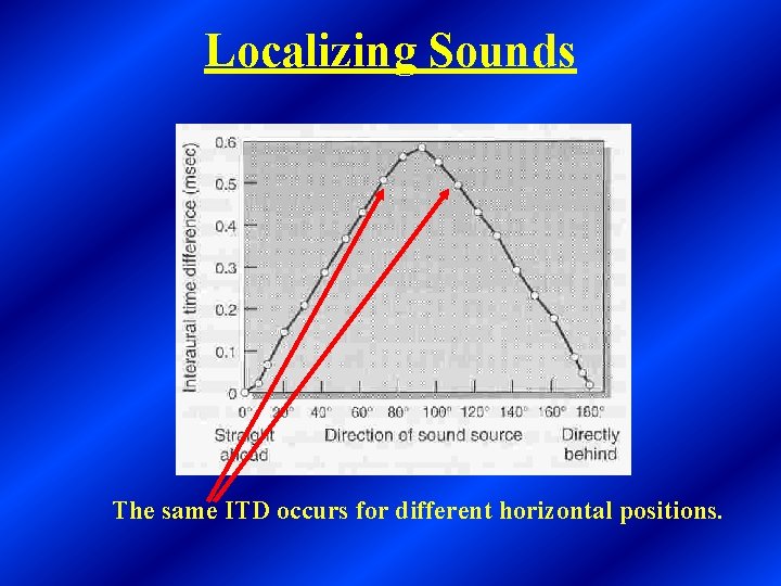 Localizing Sounds The same ITD occurs for different horizontal positions. 