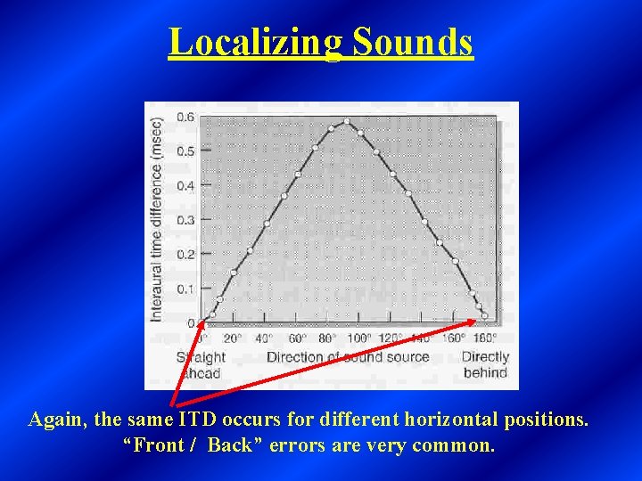 Localizing Sounds Again, the same ITD occurs for different horizontal positions. “Front / Back”