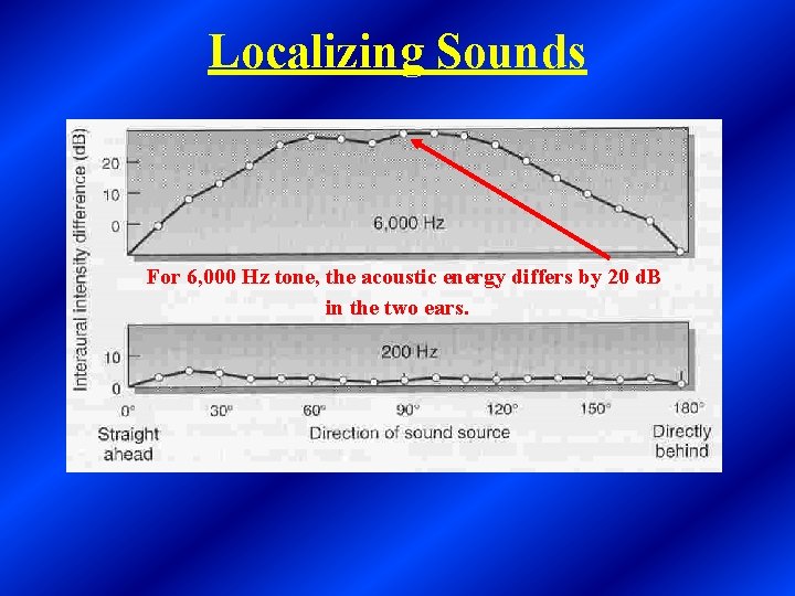 Localizing Sounds For 6, 000 Hz tone, the acoustic energy differs by 20 d.