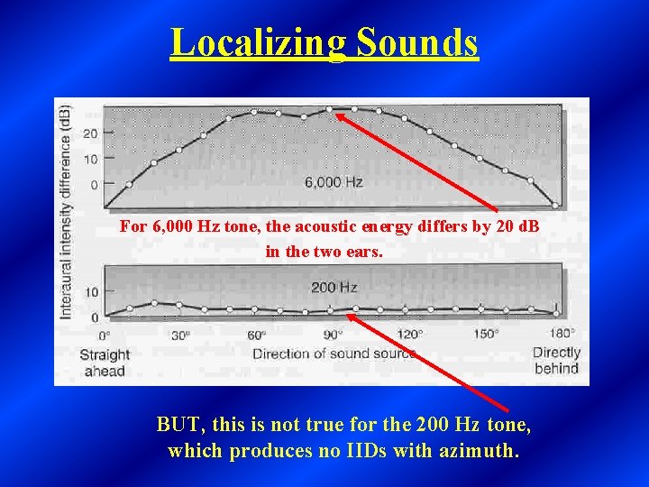 Localizing Sounds For 6, 000 Hz tone, the acoustic energy differs by 20 d.