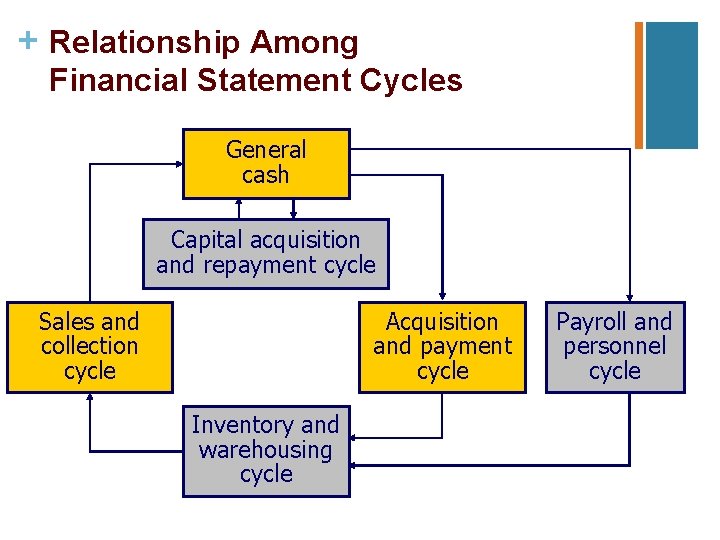 + Relationship Among Financial Statement Cycles General cash Capital acquisition and repayment cycle Sales