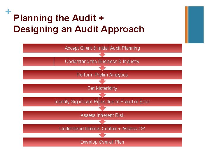 + Planning the Audit + Designing an Audit Approach Accept Client & Initial Audit