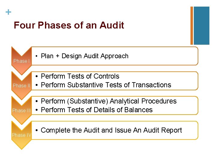 + Four Phases of an Audit Phase I • Plan + Design Audit Approach