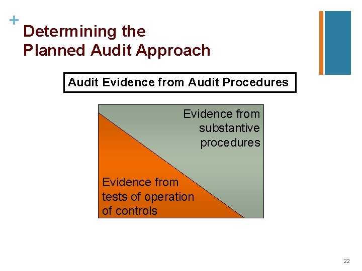 + Determining the Planned Audit Approach Audit Evidence from Audit Procedures Evidence from substantive