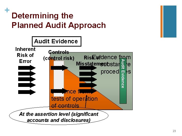 + Determining the Planned Audit Approach Audit Evidence Controls (control risk) from Risk. Evidence