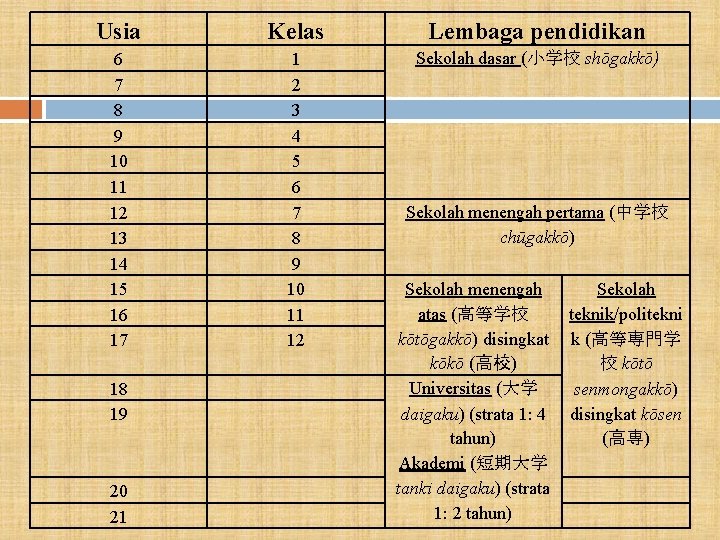 Usia Kelas Lembaga pendidikan 6 7 8 9 10 11 12 13 14 15