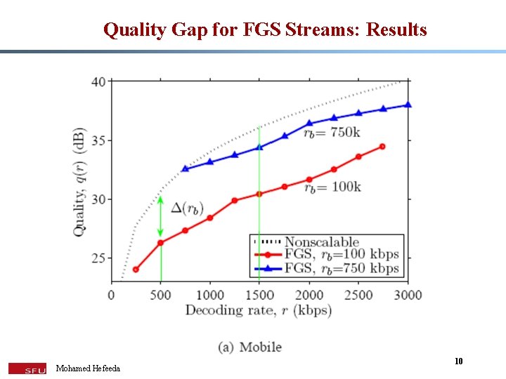 Quality Gap for FGS Streams: Results Mohamed Hefeeda 10 