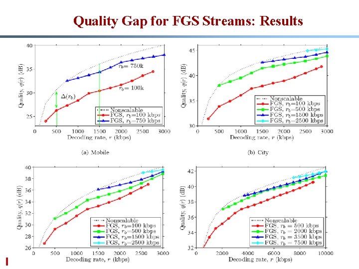 Quality Gap for FGS Streams: Results Mohamed Hefeeda 11 