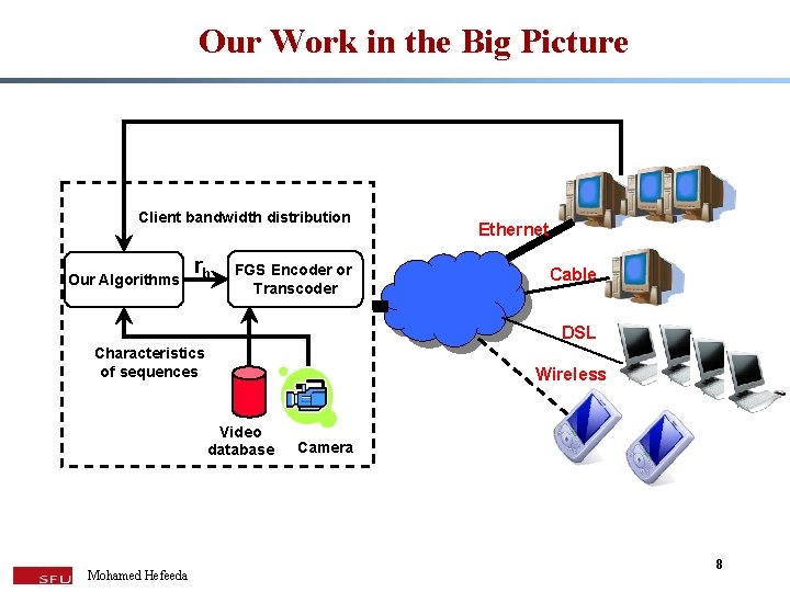 Our Work in the Big Picture Client bandwidth distribution Our Algorithms rb FGS Encoder