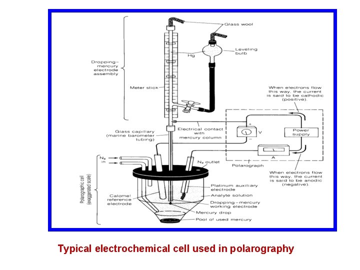 Typical electrochemical cell used in polarography 